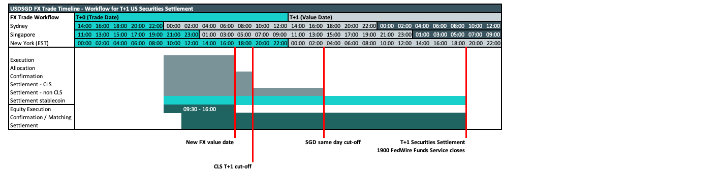 Figure B: T+1 settlement, including stablecoin timelines.